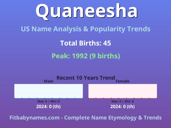 Infographic: Quaneesha name meaning, origin, and popularity trends in the United States (US baby name analysis chart)