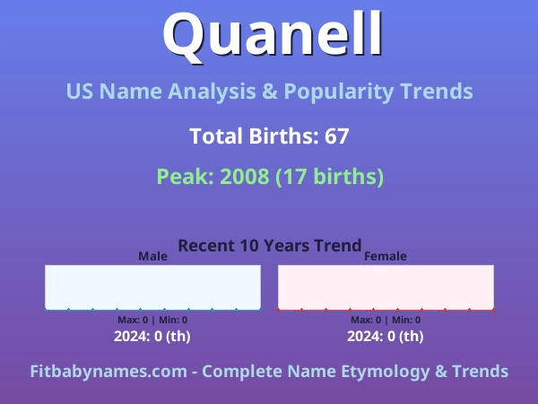 Infographic: Quanell name meaning, origin, and popularity trends in the United States (US baby name analysis chart)