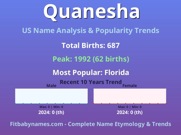 Infographic: Quanesha name meaning, origin, and popularity trends in the United States (US baby name analysis chart)