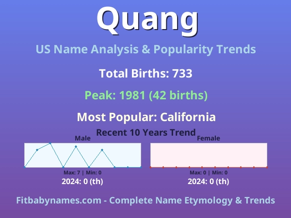 Infographic: Quang name meaning, origin, and popularity trends in the United States (US baby name analysis chart)