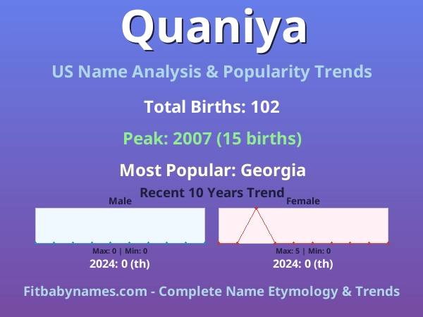 Infographic: Quaniya name meaning, origin, and popularity trends in the United States (US baby name analysis chart)