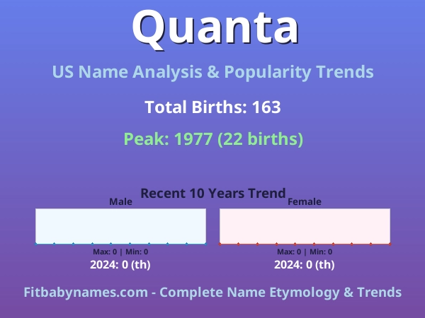 Infographic: Quanta name meaning, origin, and popularity trends in the United States (US baby name analysis chart)