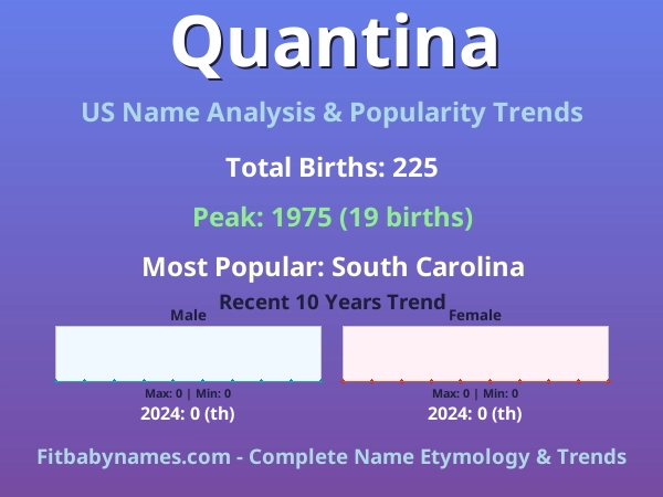 Infographic: Quantina name meaning, origin, and popularity trends in the United States (US baby name analysis chart)