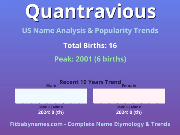 Infographic: Quantravious name meaning, origin, and popularity trends in the United States (US baby name analysis chart)