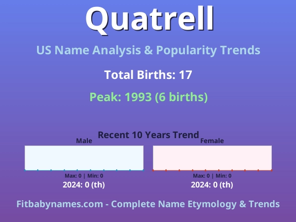 Infographic: Quatrell name meaning, origin, and popularity trends in the United States (US baby name analysis chart)