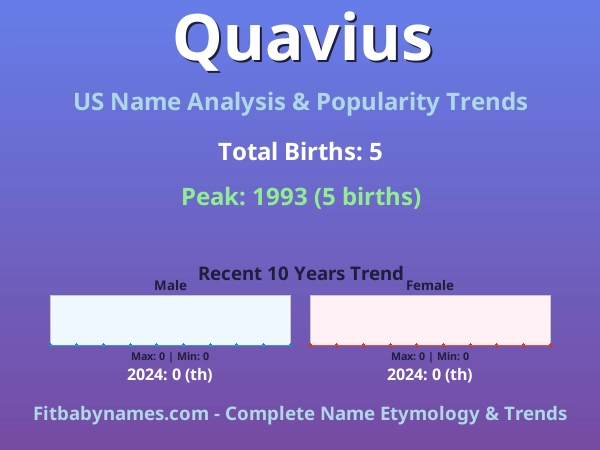 Infographic: Quavius name meaning, origin, and popularity trends in the United States (US baby name analysis chart)