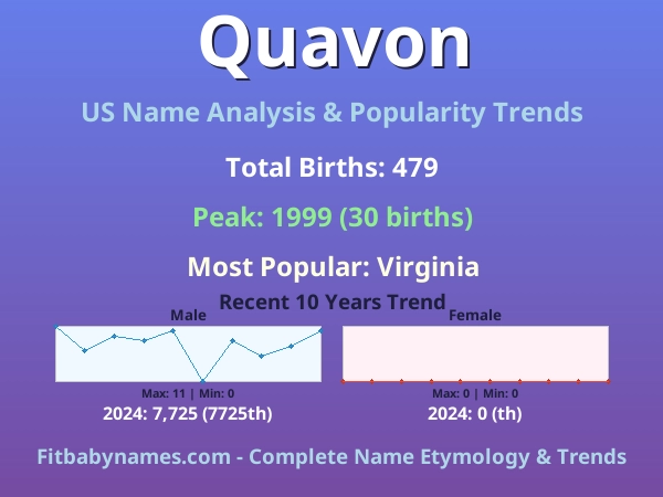 Infographic: Quavon name meaning, origin, and popularity trends in the United States (US baby name analysis chart)