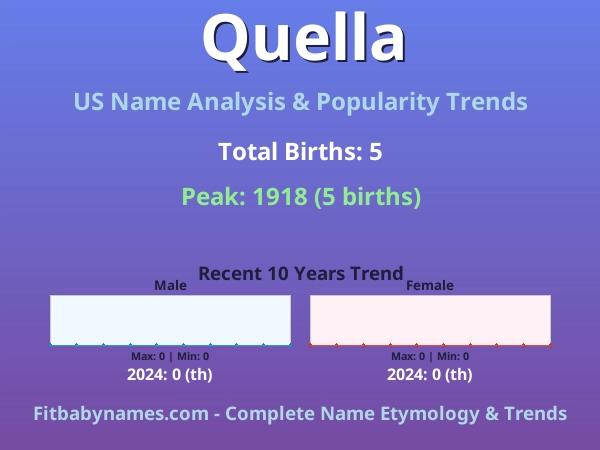 Infographic: Quella name meaning, origin, and popularity trends in the United States (US baby name analysis chart)