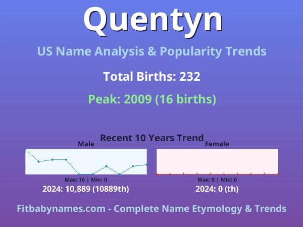 Infographic: Quentyn name meaning, origin, and popularity trends in the United States (US baby name analysis chart)