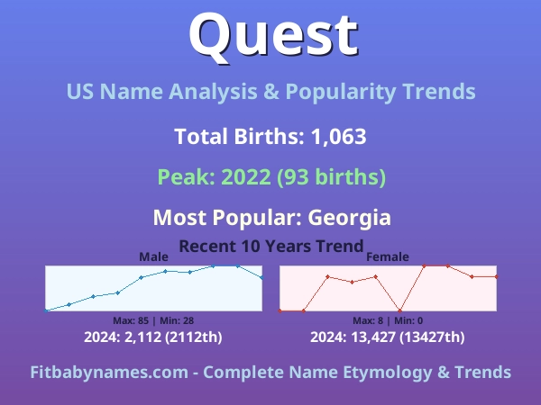 Infographic: Quest name meaning, origin, and popularity trends in the United States (US baby name analysis chart)