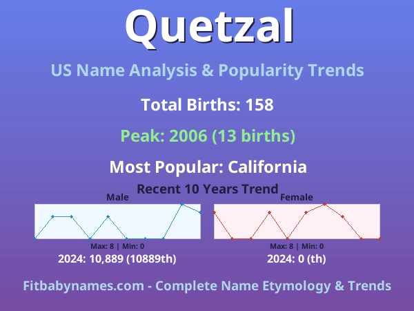 Infographic: Quetzal name meaning, origin, and popularity trends in the United States (US baby name analysis chart)