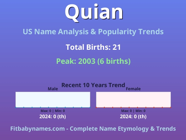 Infographic: Quian name meaning, origin, and popularity trends in the United States (US baby name analysis chart)