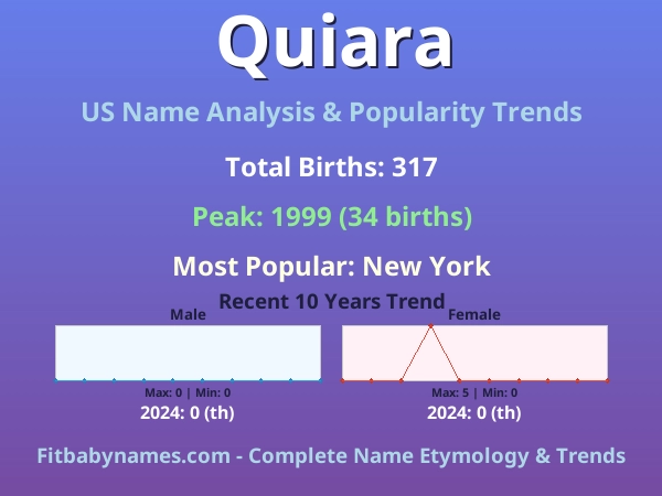 Infographic: Quiara name meaning, origin, and popularity trends in the United States (US baby name analysis chart)