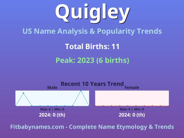 Infographic: Quigley name meaning, origin, and popularity trends in the United States (US baby name analysis chart)
