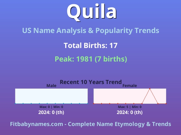 Infographic: Quila name meaning, origin, and popularity trends in the United States (US baby name analysis chart)