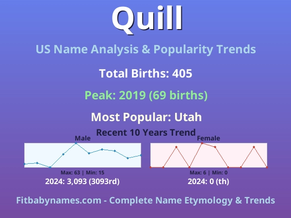 Infographic: Quill name meaning, origin, and popularity trends in the United States (US baby name analysis chart)