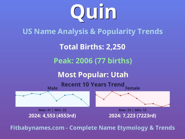 Infographic: Quin name meaning, origin, and popularity trends in the United States (US baby name analysis chart)