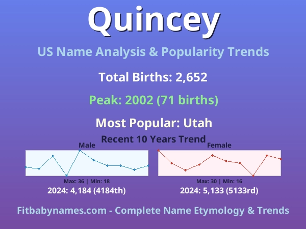 Infographic: Quincey name meaning, origin, and popularity trends in the United States (US baby name analysis chart)