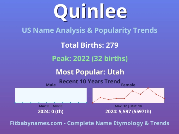 Infographic: Quinlee name meaning, origin, and popularity trends in the United States (US baby name analysis chart)