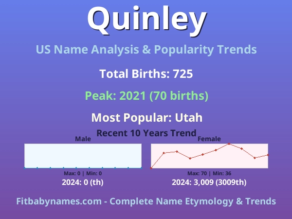 Infographic: Quinley name meaning, origin, and popularity trends in the United States (US baby name analysis chart)