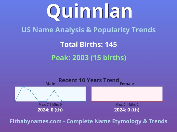 Infographic: Quinnlan name meaning, origin, and popularity trends in the United States (US baby name analysis chart)