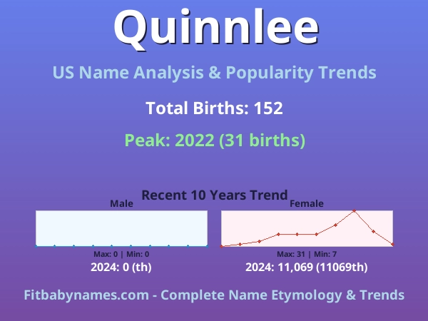Infographic: Quinnlee name meaning, origin, and popularity trends in the United States (US baby name analysis chart)