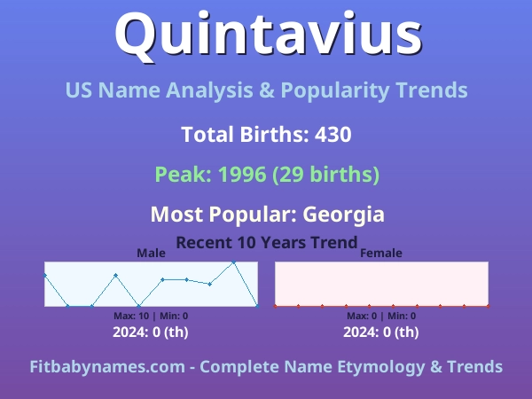 Infographic: Quintavius name meaning, origin, and popularity trends in the United States (US baby name analysis chart)