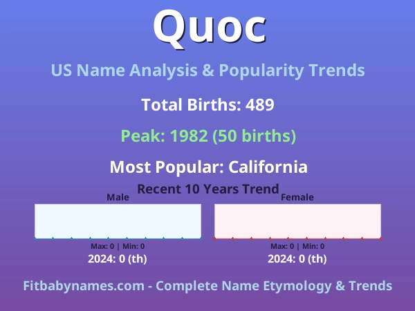 Infographic: Quoc name meaning, origin, and popularity trends in the United States (US baby name analysis chart)