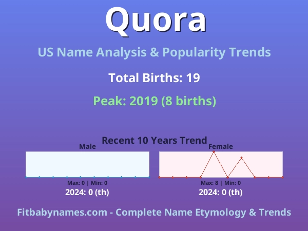 Infographic: Quora name meaning, origin, and popularity trends in the United States (US baby name analysis chart)