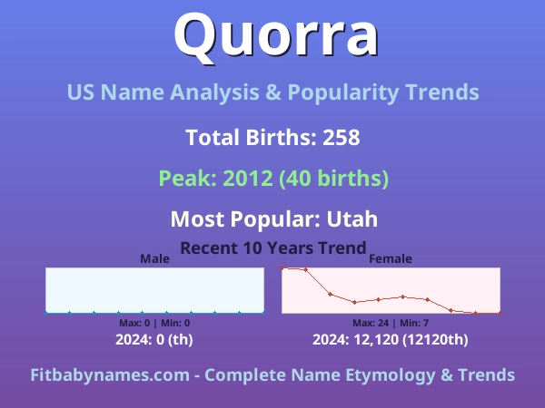 Infographic: Quorra name meaning, origin, and popularity trends in the United States (US baby name analysis chart)