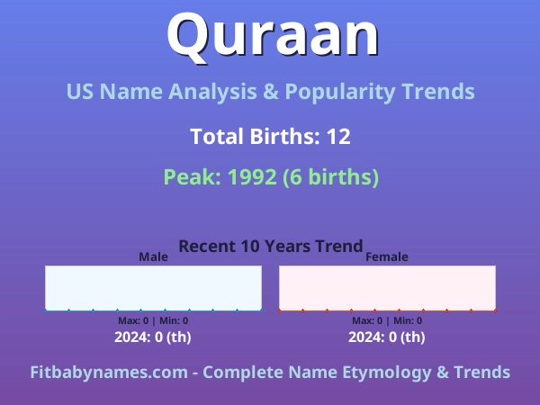 Infographic: Quraan name meaning, origin, and popularity trends in the United States (US baby name analysis chart)