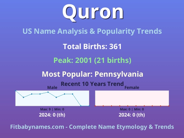 Infographic: Quron name meaning, origin, and popularity trends in the United States (US baby name analysis chart)
