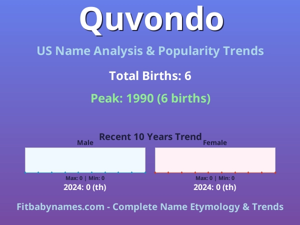 Infographic: Quvondo name meaning, origin, and popularity trends in the United States (US baby name analysis chart)