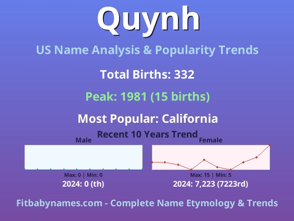 Infographic: Quynh name meaning, origin, and popularity trends in the United States (US baby name analysis chart)