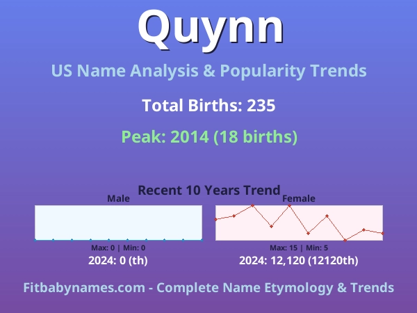 Infographic: Quynn name meaning, origin, and popularity trends in the United States (US baby name analysis chart)