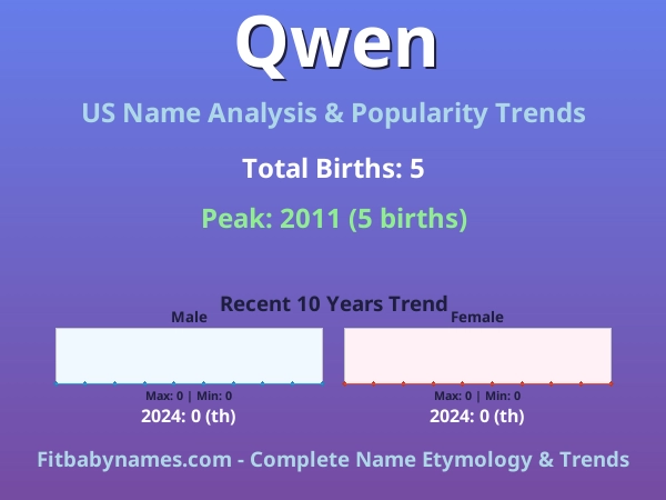 Infographic: Qwen name meaning, origin, and popularity trends in the United States (US baby name analysis chart)
