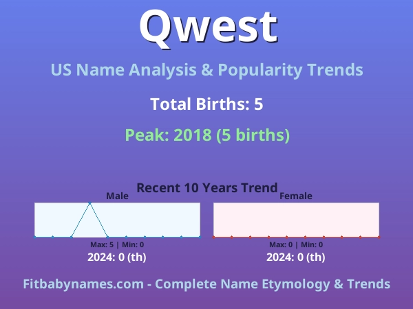 Infographic: Qwest name meaning, origin, and popularity trends in the United States (US baby name analysis chart)