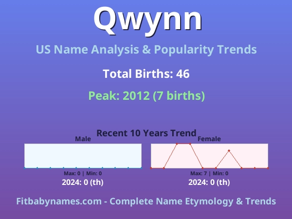 Infographic: Qwynn name meaning, origin, and popularity trends in the United States (US baby name analysis chart)