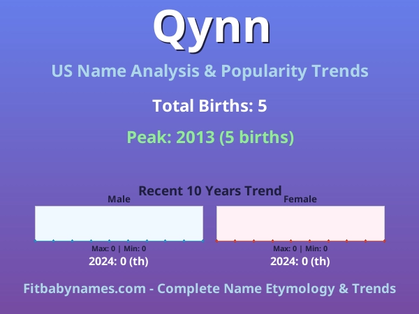 Infographic: Qynn name meaning, origin, and popularity trends in the United States (US baby name analysis chart)