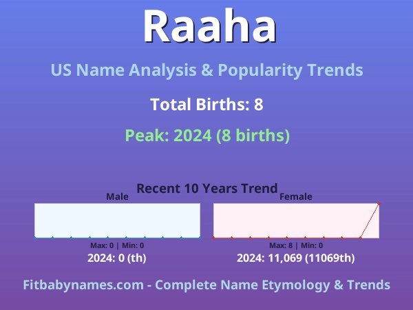 Infographic: Raaha name meaning, origin, and popularity trends in the United States (US baby name analysis chart)