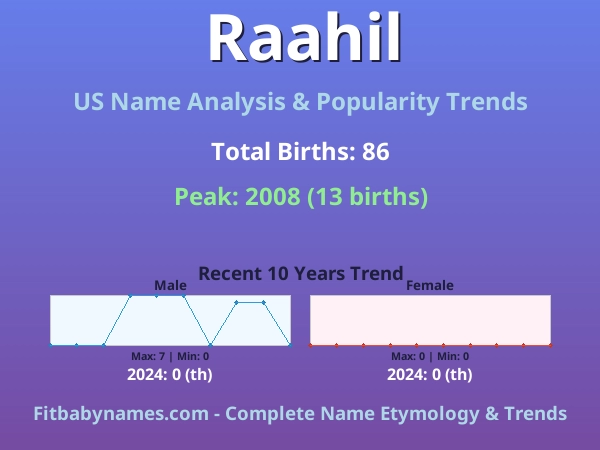 Infographic: Raahil name meaning, origin, and popularity trends in the United States (US baby name analysis chart)