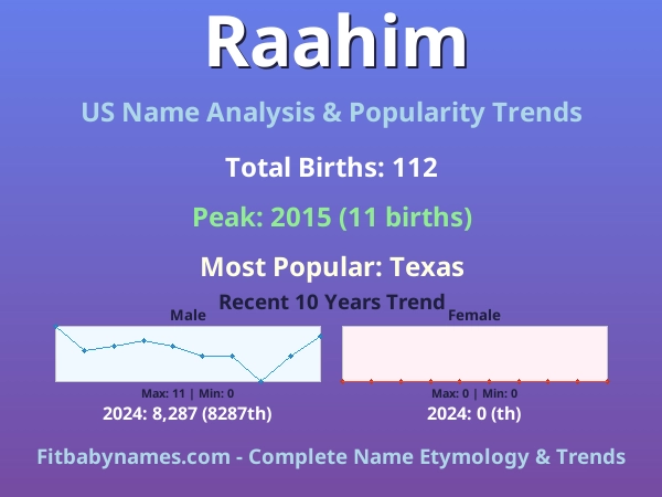 Infographic: Raahim name meaning, origin, and popularity trends in the United States (US baby name analysis chart)