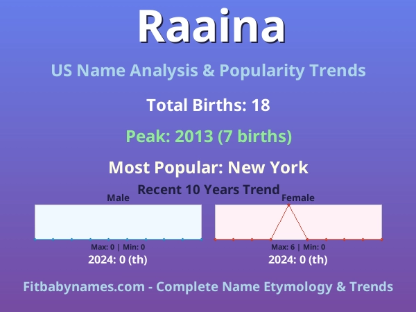 Infographic: Raaina name meaning, origin, and popularity trends in the United States (US baby name analysis chart)