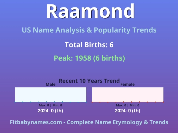 Infographic: Raamond name meaning, origin, and popularity trends in the United States (US baby name analysis chart)