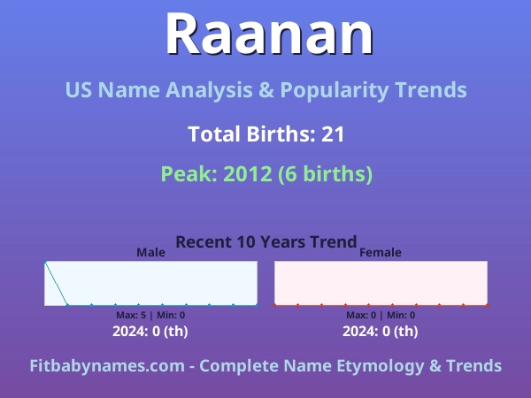 Infographic: Raanan name meaning, origin, and popularity trends in the United States (US baby name analysis chart)