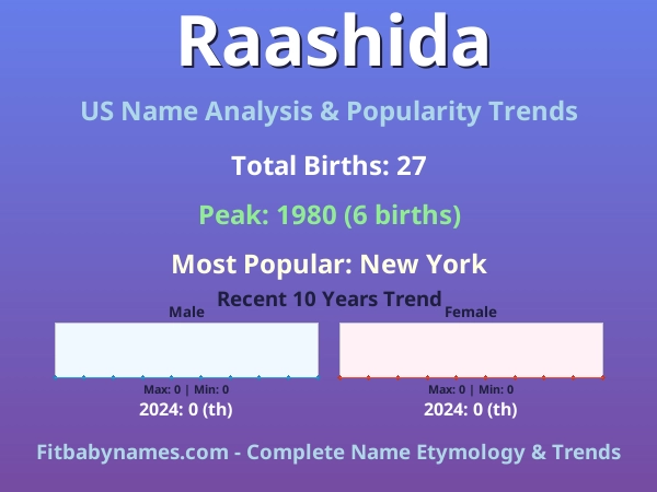 Infographic: Raashida name meaning, origin, and popularity trends in the United States (US baby name analysis chart)