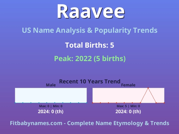 Infographic: Raavee name meaning, origin, and popularity trends in the United States (US baby name analysis chart)