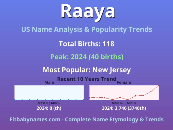 Infographic: Raaya name meaning, origin, and popularity trends in the United States (US baby name analysis chart)