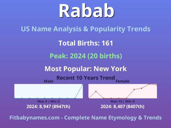 Infographic: Rabab name meaning, origin, and popularity trends in the United States (US baby name analysis chart)