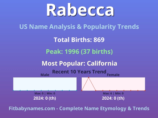 Infographic: Rabecca name meaning, origin, and popularity trends in the United States (US baby name analysis chart)